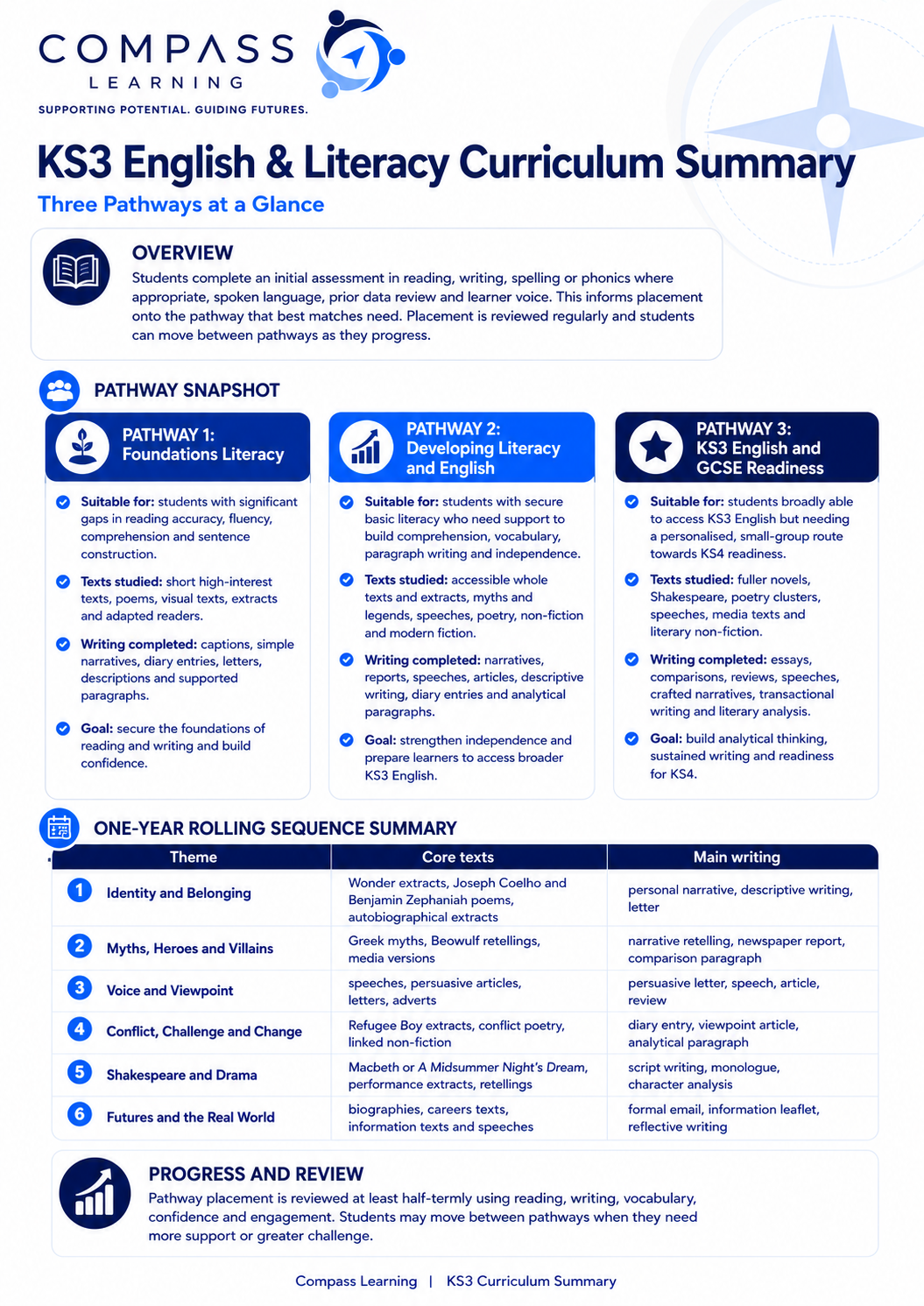 KS3 English & Literacy curriculum summary